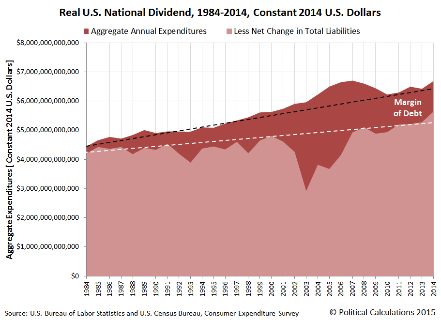 Political Calculations Replacing GDP with the National Dividend
