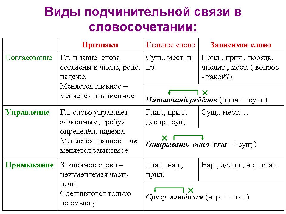 Словосочетание со связью управление схема Словосочетание со связью управление схема