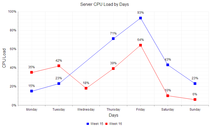 Php Line Chart From Database