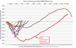 Percent Job Losses During Recessions