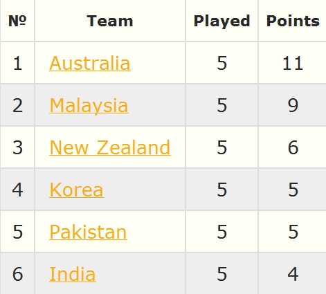 Keputusan Malaysia vs India Hoki Piala Sultan Azlan Shah 16 Mac 2013