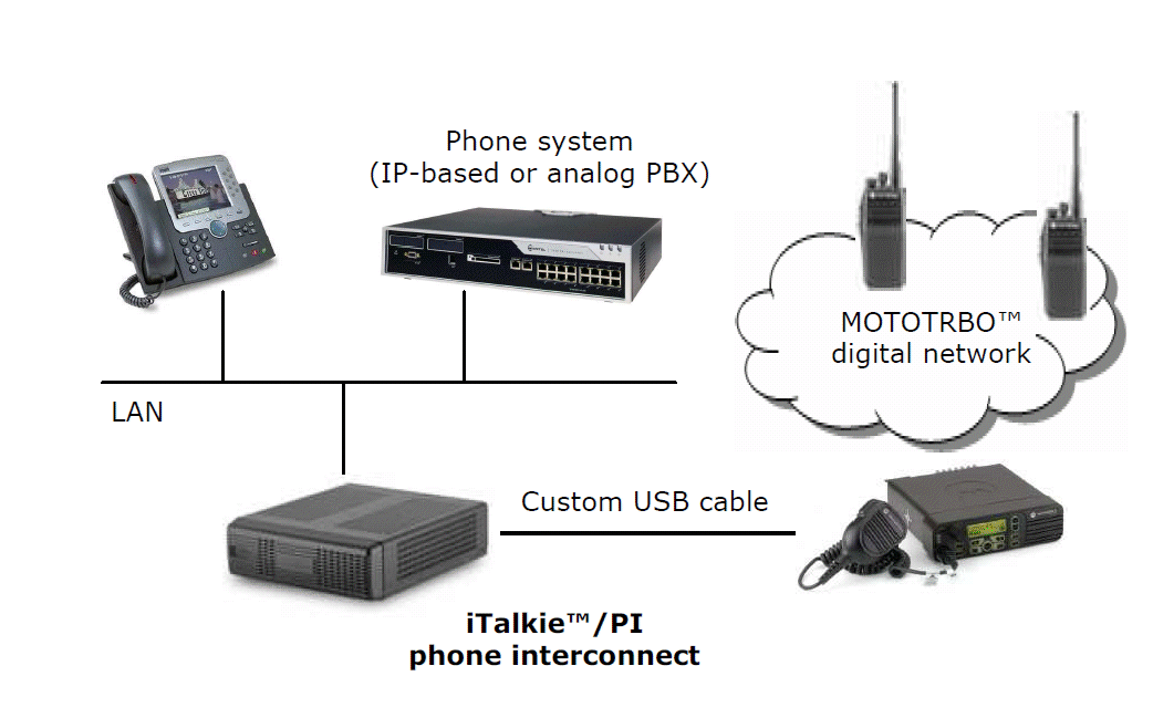 RCS Communications System Connects to office PBX or PSTN