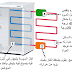 كيف تعمل الثلاجة