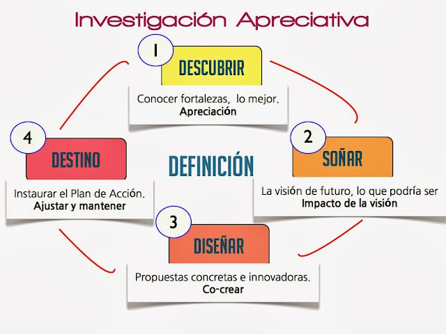http://4.bp.blogspot.com/-qFimT5YPlyo/UllrtiOEVaI/AAAAAAAAB-8/m4VOhFLBWE4/s1600/Fases+de+la+intervencio%CC%81n+apreciativa.jpg