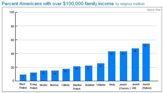 Religious+tradition+and+family+income.jpg
