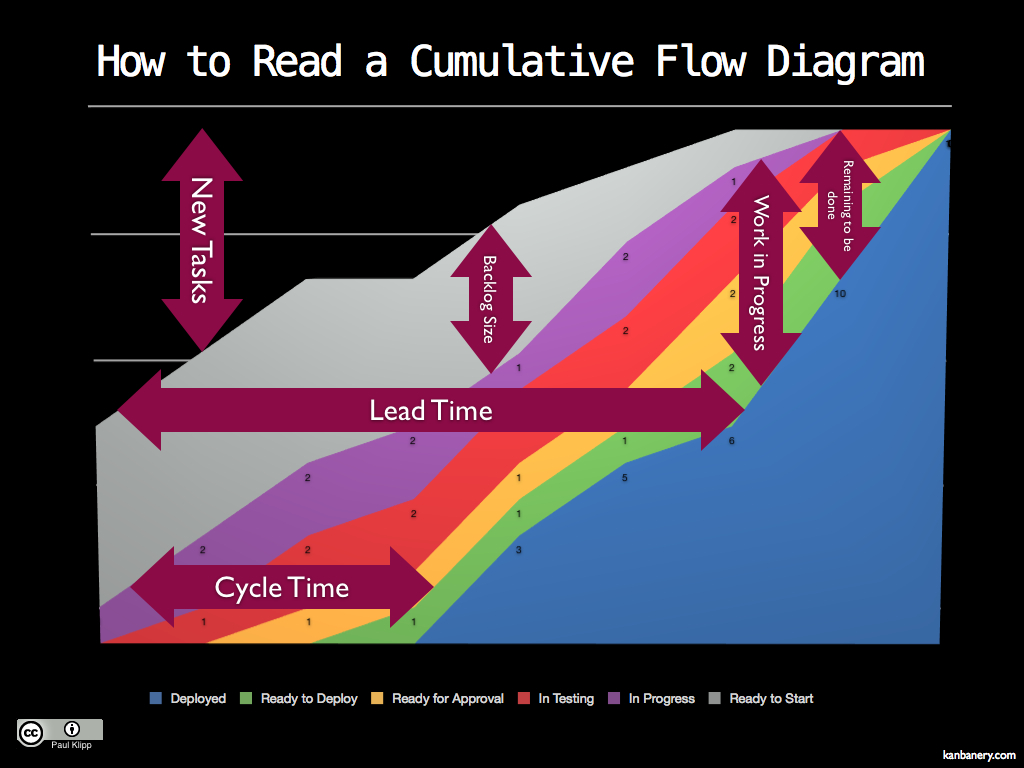 Jak rozumět diagramu Cumulative Flow (zdroj Paul Klipp)