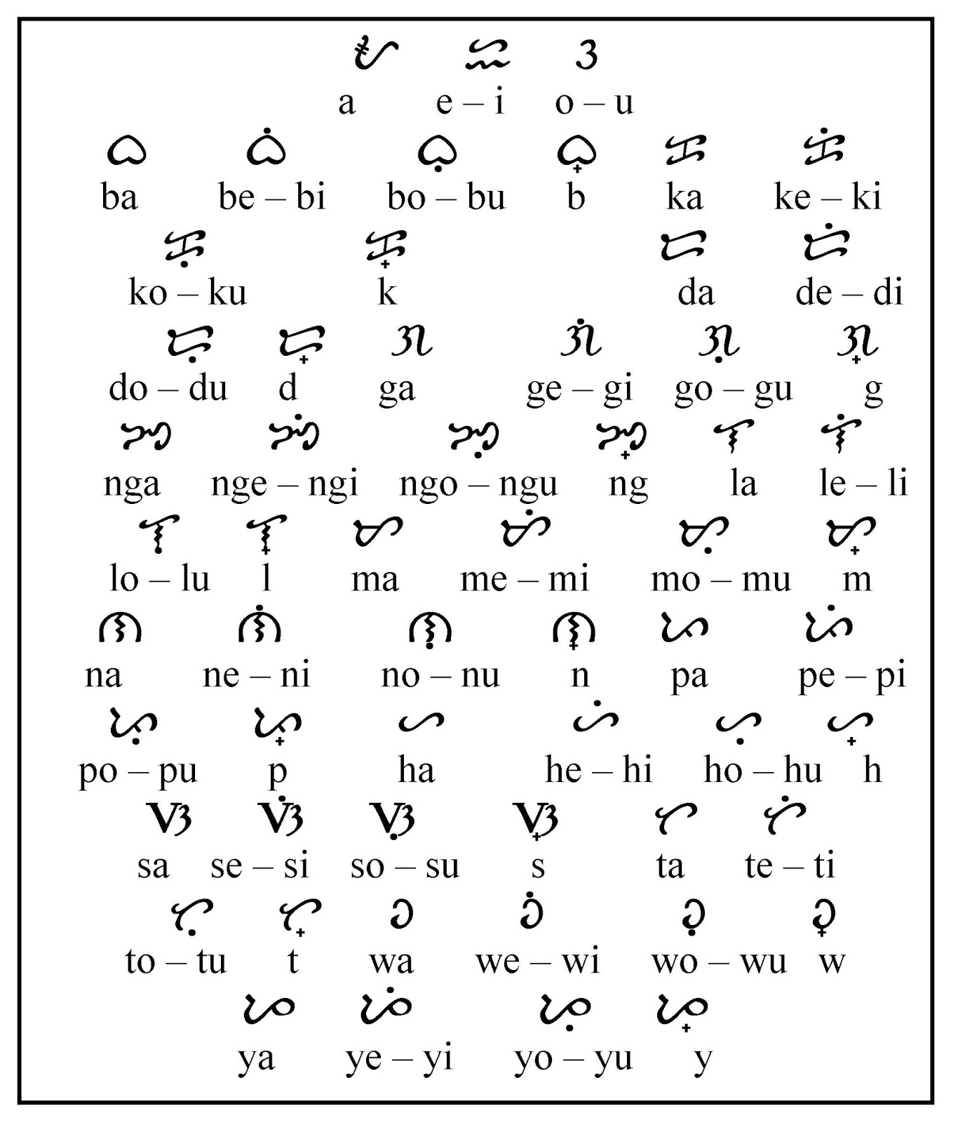 Philippine Baybayin Chart