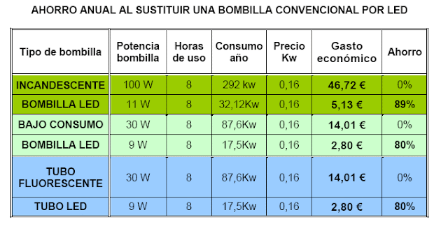 Ahorro consumo y ahorro economico iluminacion LED