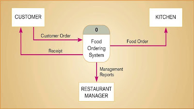 Context diagram sistem pemesanan makanan (Hoffer et al., 2002)