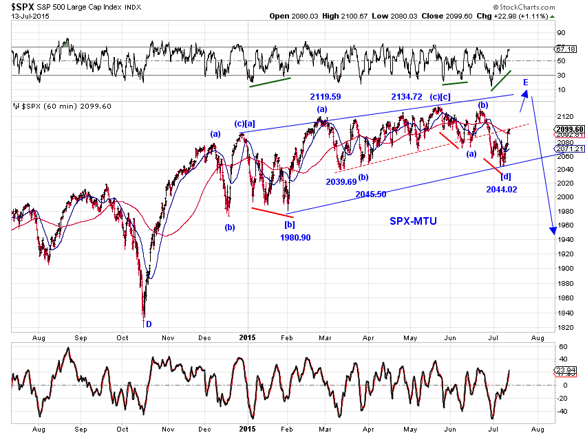 E Wave Charts