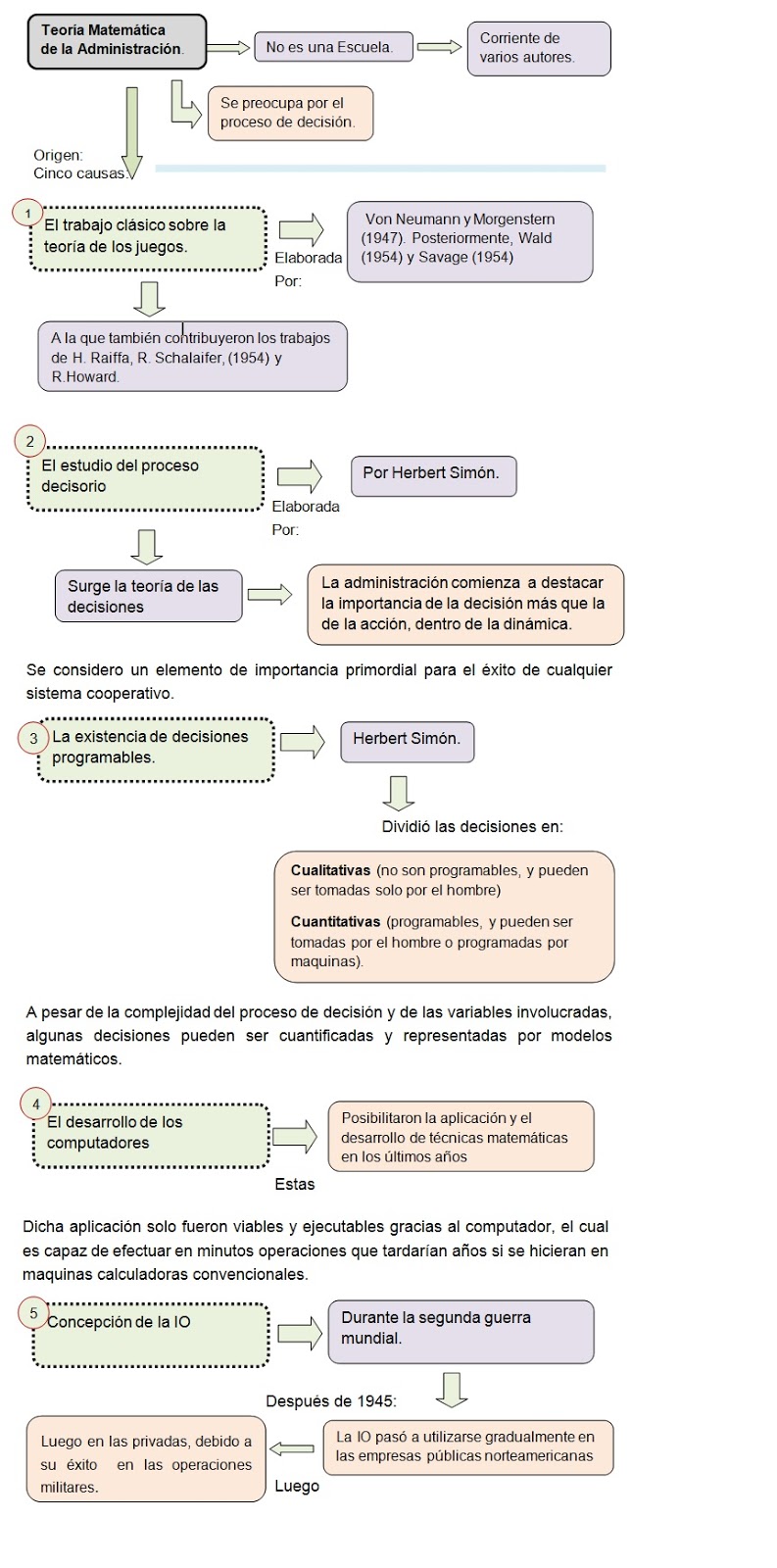 Origenes de la teoría matemática de la administración Origenes de la teoría matemática de la administración