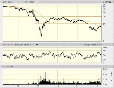 company chart (BAC)