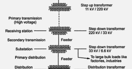 Typical AC Power Supply system (Generation, Transmission and