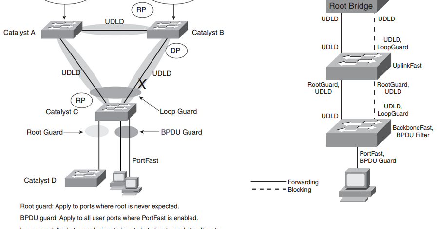 BPDU Guard - Walk Through MY PATH TO CCIE