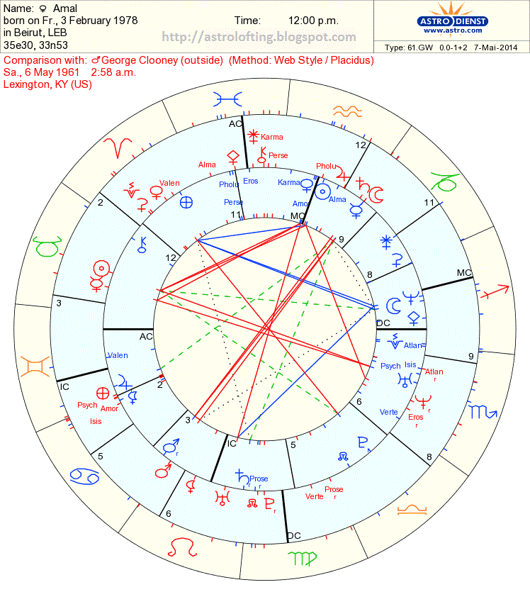 Natal Chart Synastry