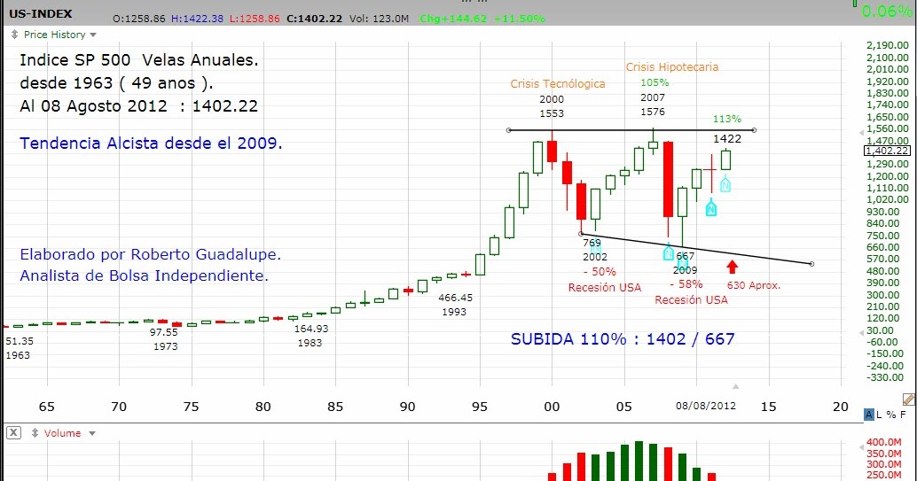 Sp500 forexpros