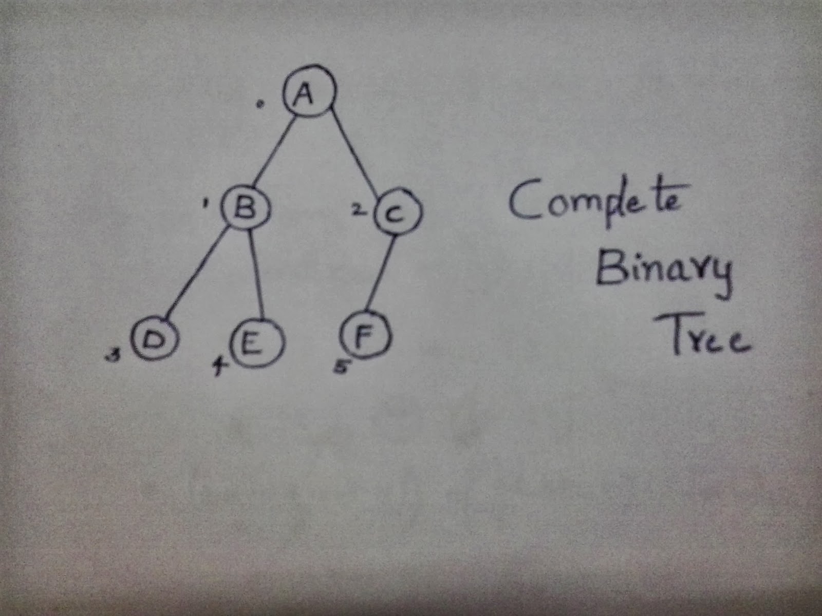 Binary Search Tree Program In Ds
