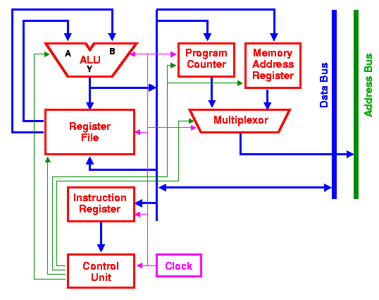 Computer Architecture