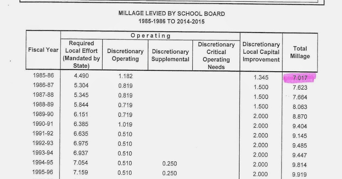 Jeff Bergosh Blog Escambia Property Tax Rate to Hit a Nearly 30 Year Low