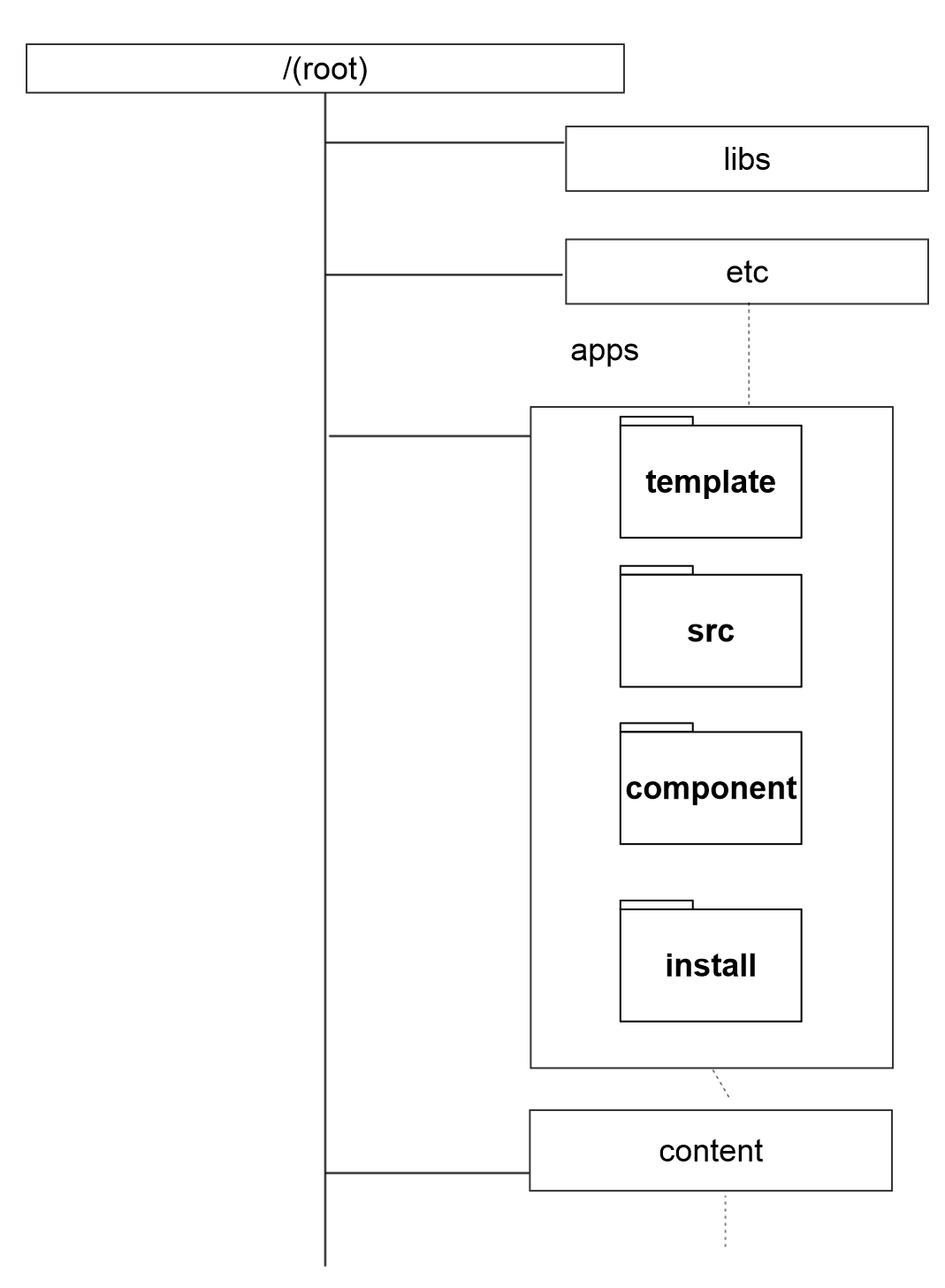 the commonly used structure is as shown in the below diagram