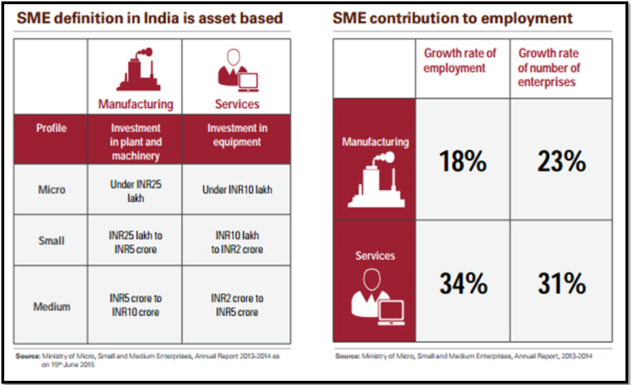 contribution of small enterprises in indian The micro, small and medium enterprises of india is an important driving factor for the msmes contribute significantly in the development of indian economy. contribution of small enterprises in indian The micro, small and medium enterprises of india is an important driving factor for the msmes contribute significantly in the development of indian economy.