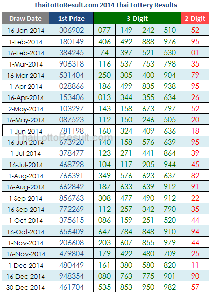 Thailand lottery 2014