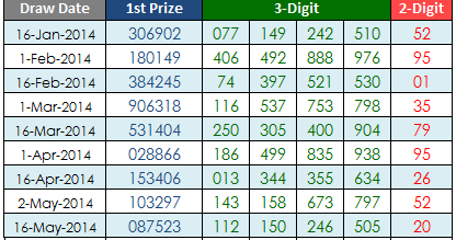 Thai Lottery Result Chart 2014