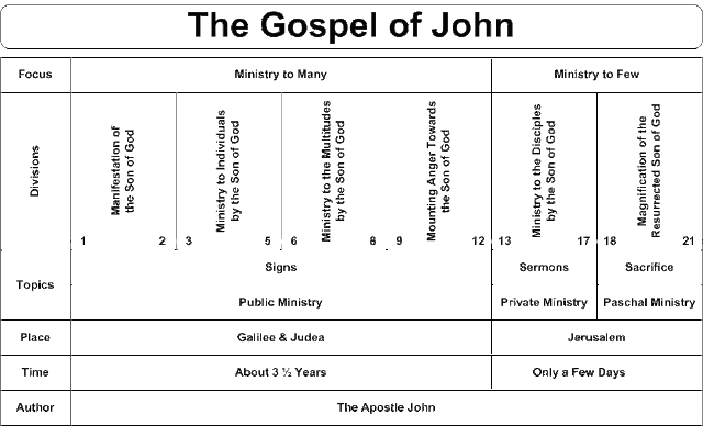 john become god chart child bible study example daily