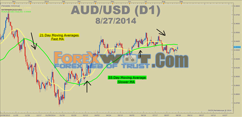 how to use moving averages in forex trading fidelity