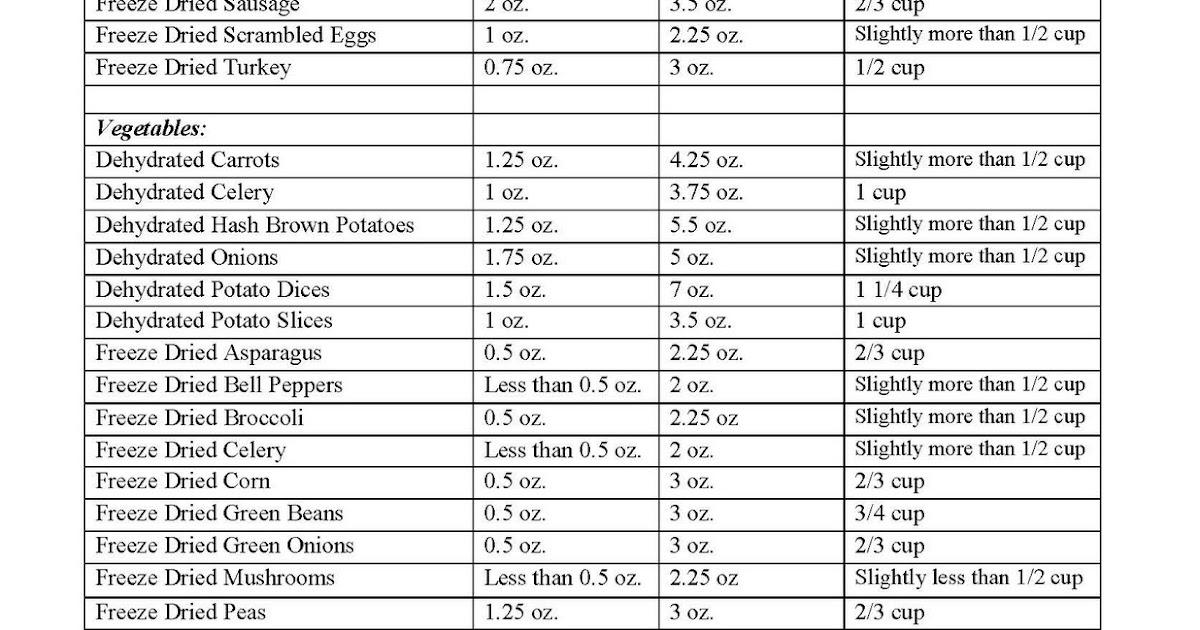 Before and After Rehydration Measurements In The Kitchen With Honeyville