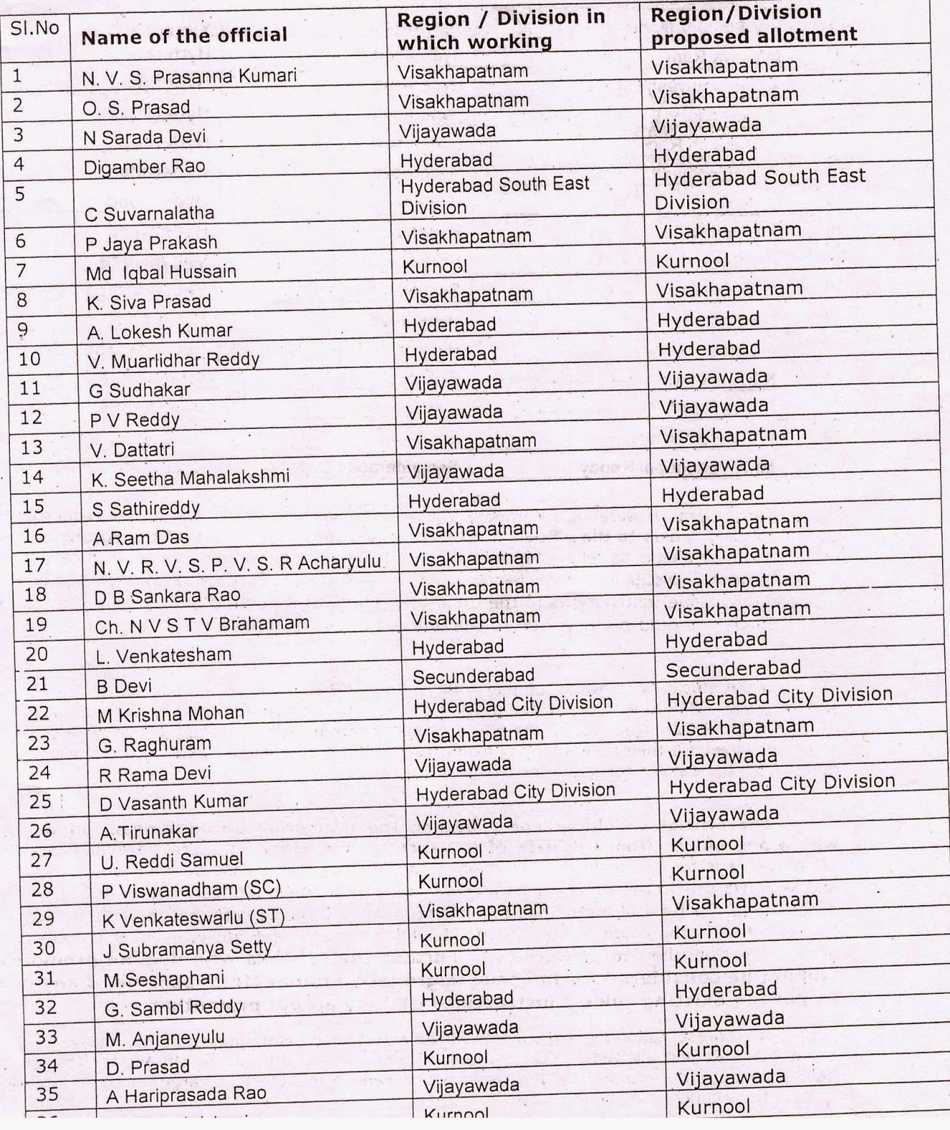 AP Cirle Promotions of Postal Assistants to the cadre of LSG (Postal