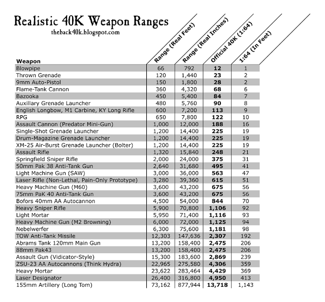 The Back 40K Realistic 40K Weapon Ranges