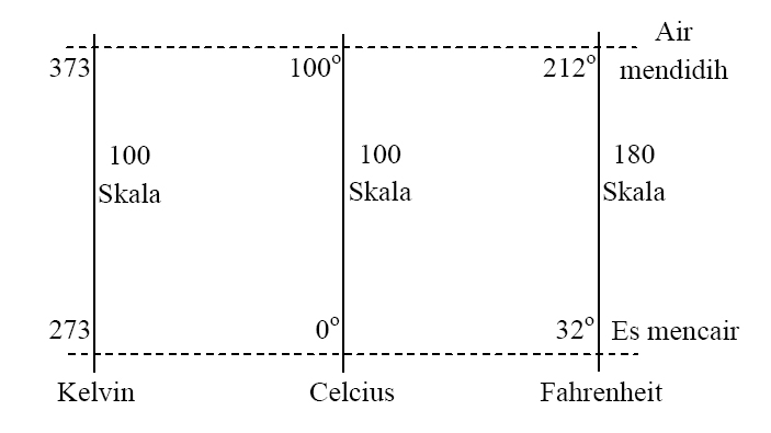 Suhu dan Termometer Joyful Physics and Science