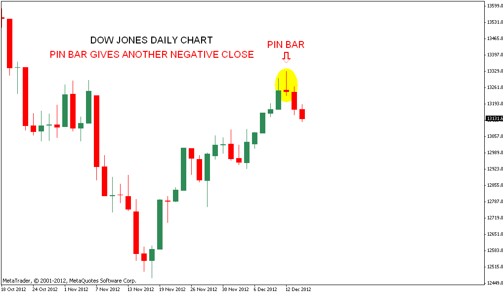Stock Market Chart Analysis DOW JONES Analysis after closing bell