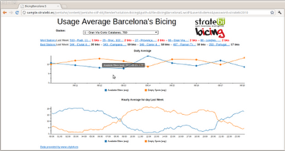 Uso medio del bicing en Barcelona