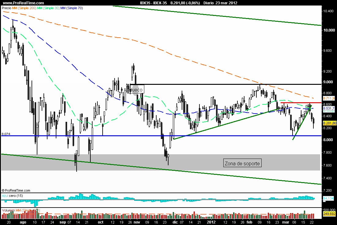 Grafico ibex 35 forexpros