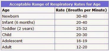 Respiration Rate Chart