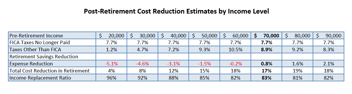 The Retirement Caf\u00e9: Closing the Shortfall \u2014 How Much to Save for Retirement