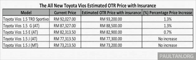 Harga Dan Spesifikasi All New Vios 2013 | Vios Baru 2013