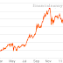 Colombian Stocks Extend Losing Streak; Peso Strengthens