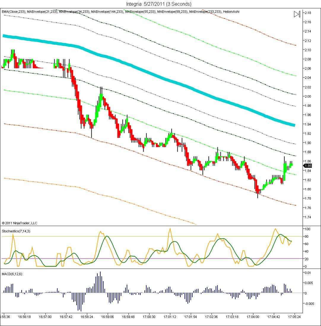 Betfair trading indicators