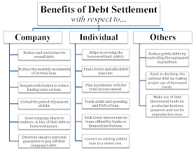 benefits of debt settlement