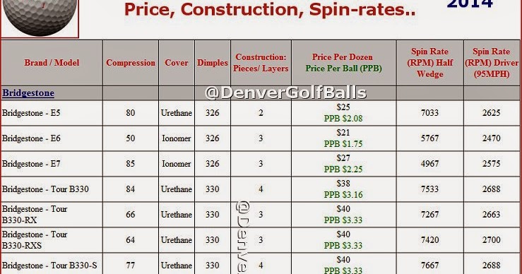 Golf Ball Comparison Chart