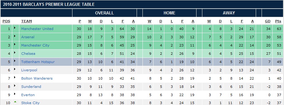 Keputusan dan Kedudukan Terkini Liga Perdana Inggeris EPL: 19 dan 20