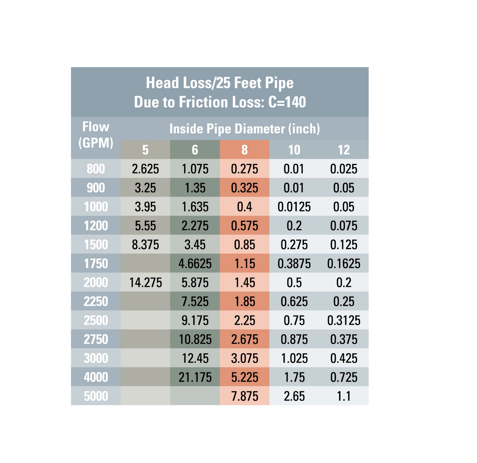 Layflat Hose Friction Loss Chart