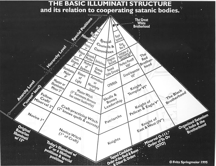 secret societies basic illuminati structure