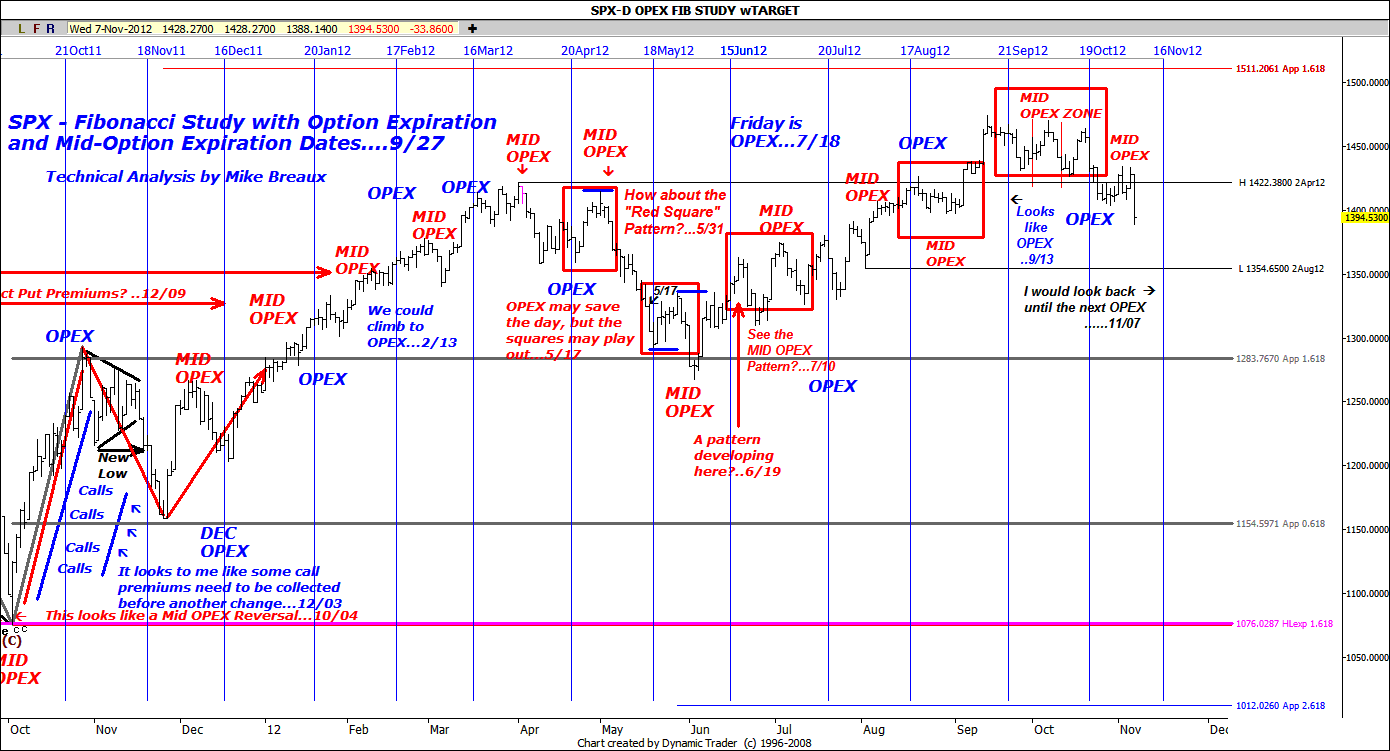 SPX ELLIOTT WAVE and TREND ANALYSIS SPX Options Expiration Timing