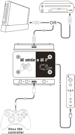 Xbox 360 and other controls to Wii and Wii U console adapter