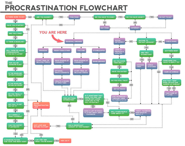 procrastination flowchart mrs raisdana s world procrastination flowchart mrs raisdana s world