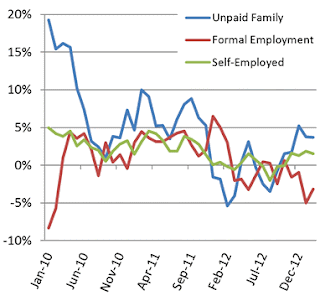 Formal employment in Turkey, "unpaid family" and "self-employment," (year-on-year change). Source: Central Bank of Turkey Graph